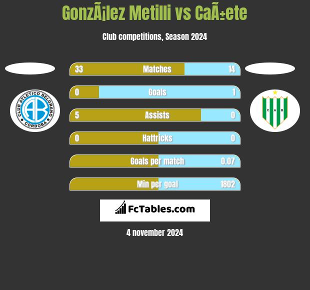 GonzÃ¡lez Metilli vs CaÃ±ete h2h player stats