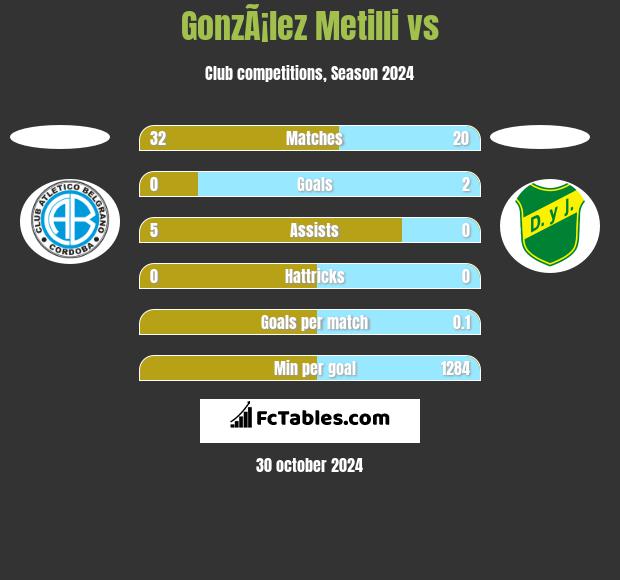 GonzÃ¡lez Metilli vs  h2h player stats