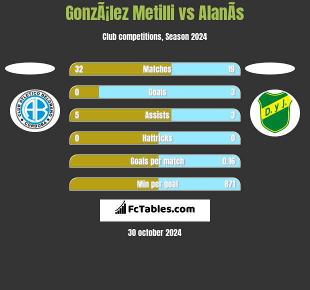 GonzÃ¡lez Metilli vs AlanÃ­s h2h player stats