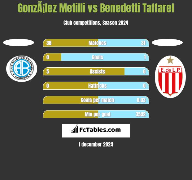 GonzÃ¡lez Metilli vs Benedetti Taffarel h2h player stats