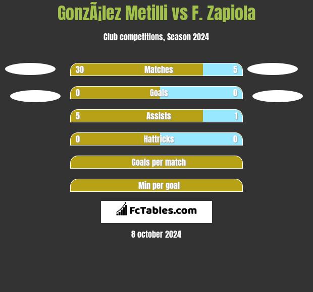 GonzÃ¡lez Metilli vs F. Zapiola h2h player stats