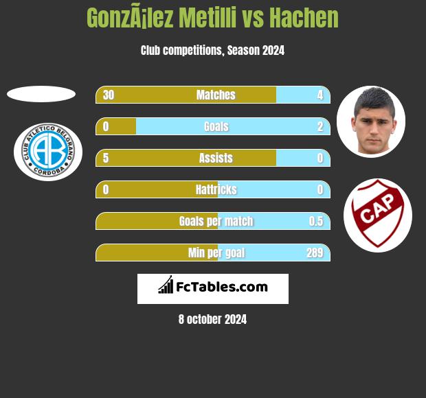 GonzÃ¡lez Metilli vs Hachen h2h player stats