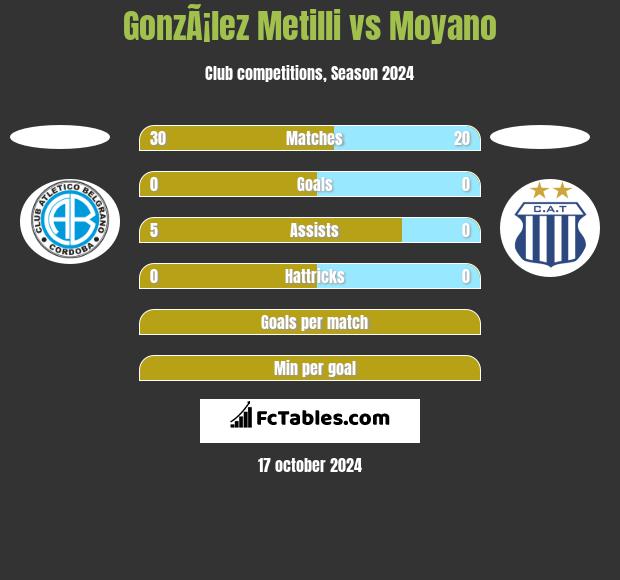 GonzÃ¡lez Metilli vs Moyano h2h player stats