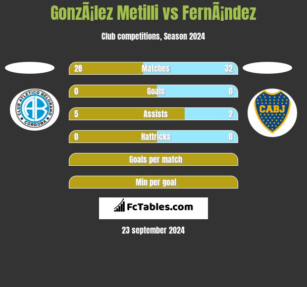 GonzÃ¡lez Metilli vs FernÃ¡ndez h2h player stats