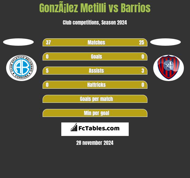 GonzÃ¡lez Metilli vs Barrios h2h player stats