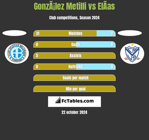 GonzÃ¡lez Metilli vs ElÃ­as h2h player stats