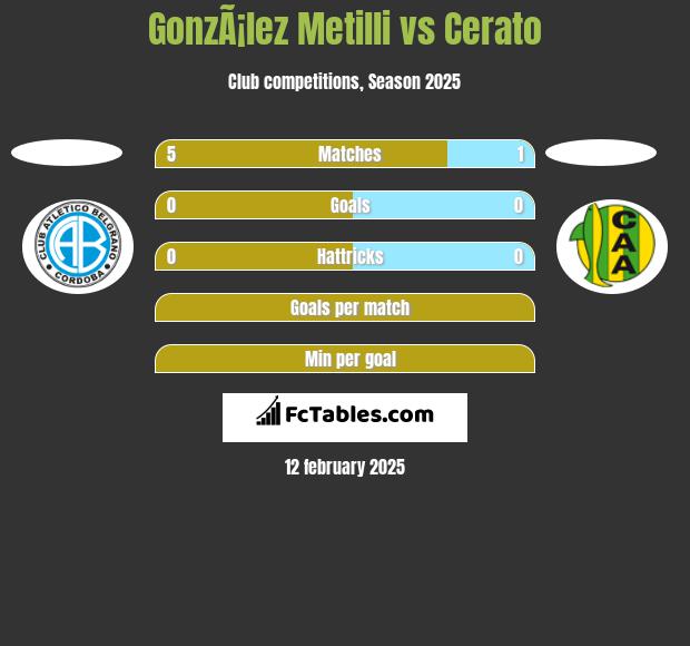 GonzÃ¡lez Metilli vs Cerato h2h player stats