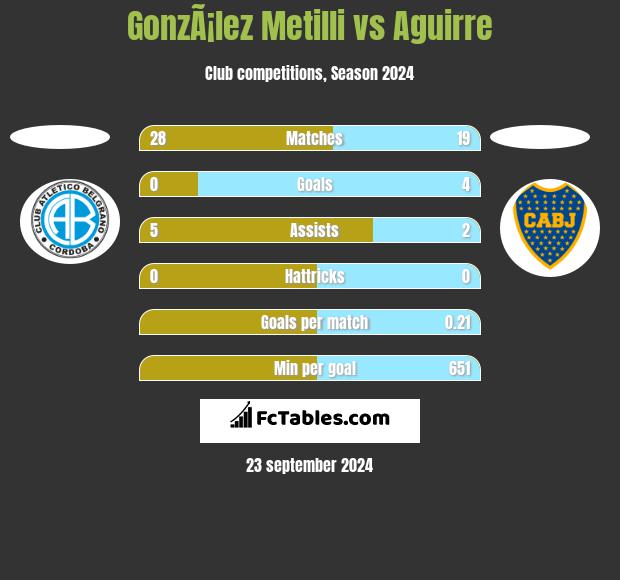 GonzÃ¡lez Metilli vs Aguirre h2h player stats