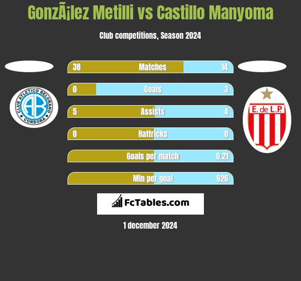 GonzÃ¡lez Metilli vs Castillo Manyoma h2h player stats