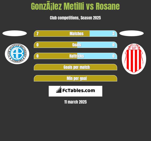 GonzÃ¡lez Metilli vs Rosane h2h player stats