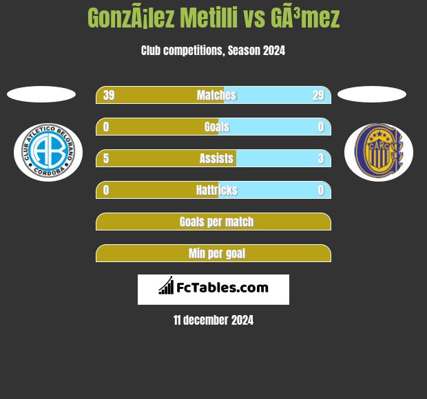 GonzÃ¡lez Metilli vs GÃ³mez h2h player stats