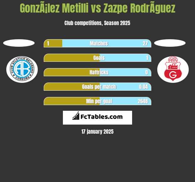 GonzÃ¡lez Metilli vs Zazpe RodrÃ­guez h2h player stats