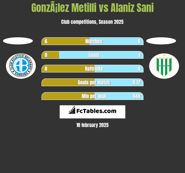 GonzÃ¡lez Metilli vs Alaniz Sani h2h player stats