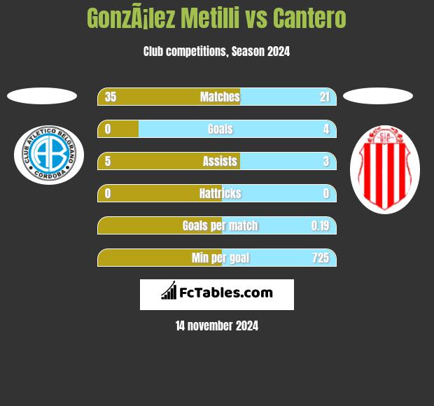 GonzÃ¡lez Metilli vs Cantero h2h player stats