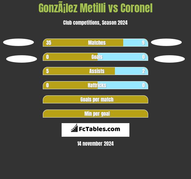 GonzÃ¡lez Metilli vs Coronel h2h player stats