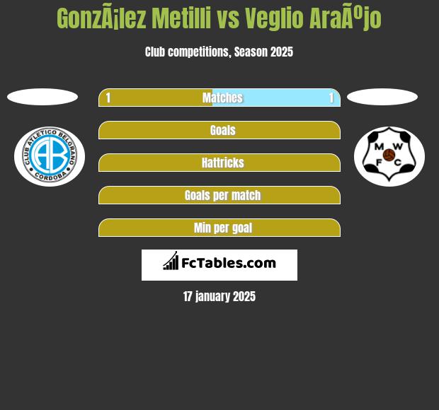 GonzÃ¡lez Metilli vs Veglio AraÃºjo h2h player stats