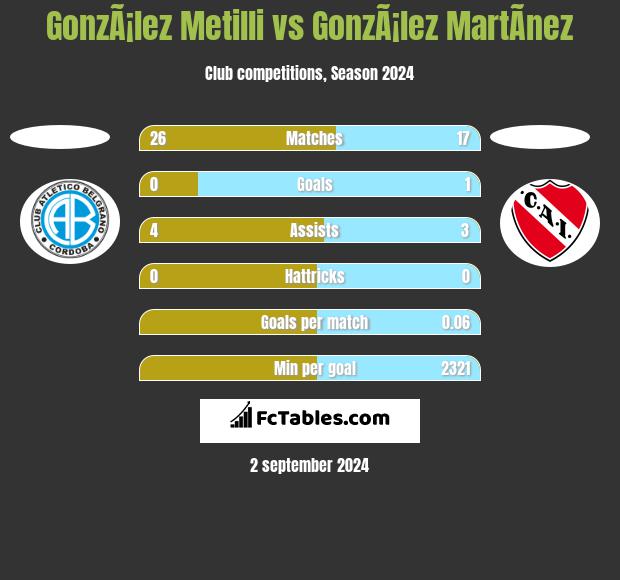 GonzÃ¡lez Metilli vs GonzÃ¡lez MartÃ­nez h2h player stats