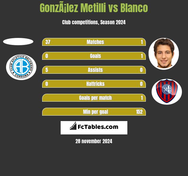 GonzÃ¡lez Metilli vs Blanco h2h player stats