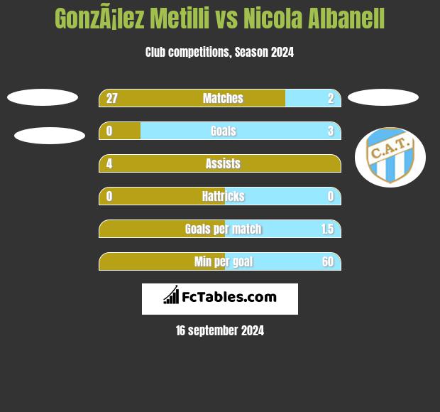 GonzÃ¡lez Metilli vs Nicola Albanell h2h player stats