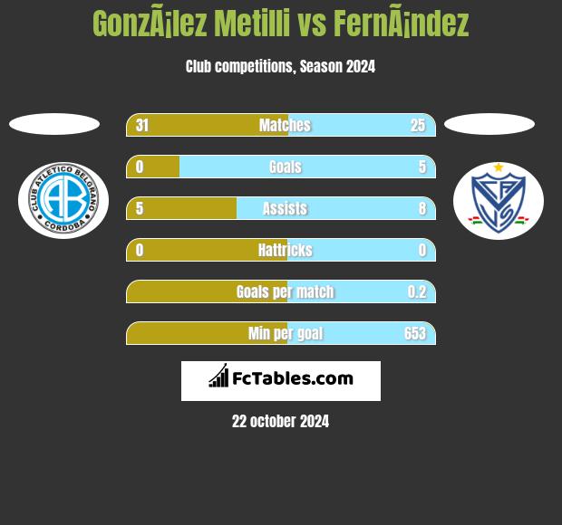 GonzÃ¡lez Metilli vs FernÃ¡ndez h2h player stats