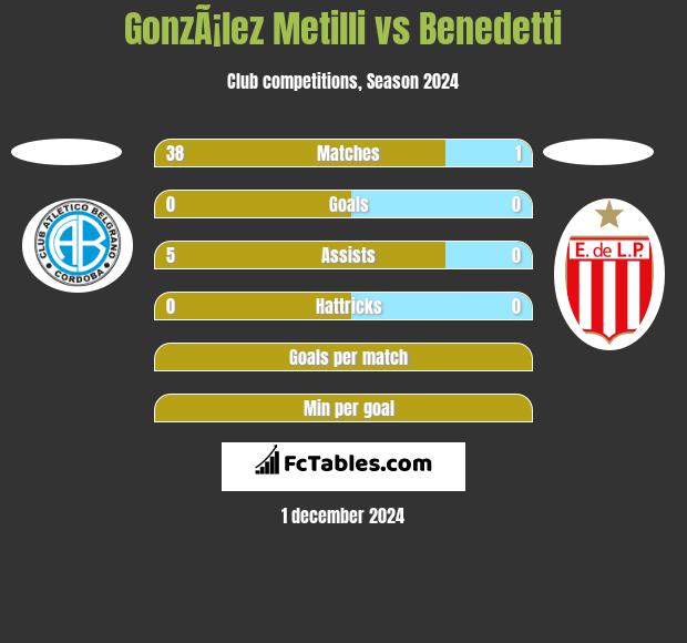 GonzÃ¡lez Metilli vs Benedetti h2h player stats