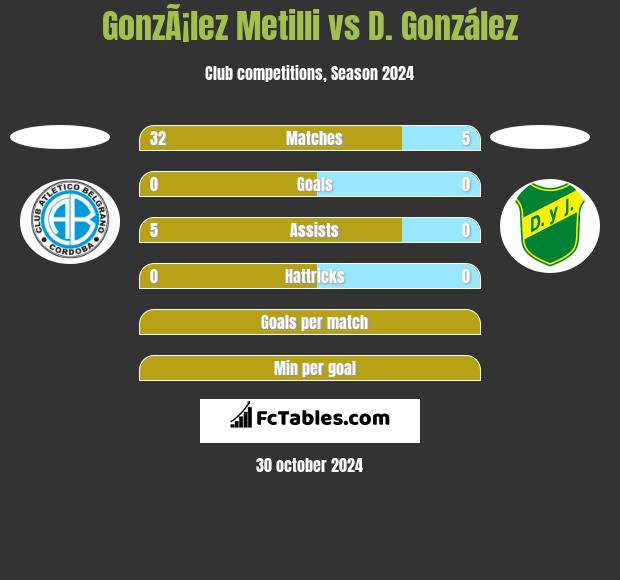 GonzÃ¡lez Metilli vs D. González h2h player stats