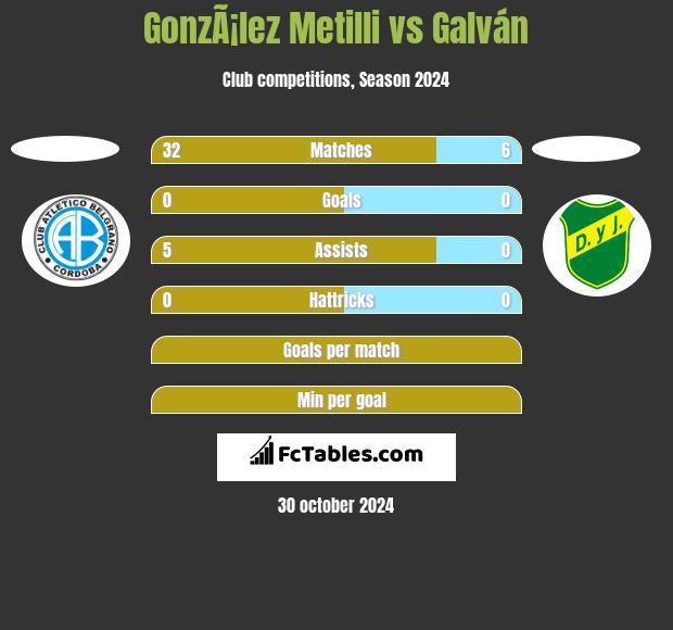 GonzÃ¡lez Metilli vs Galván h2h player stats