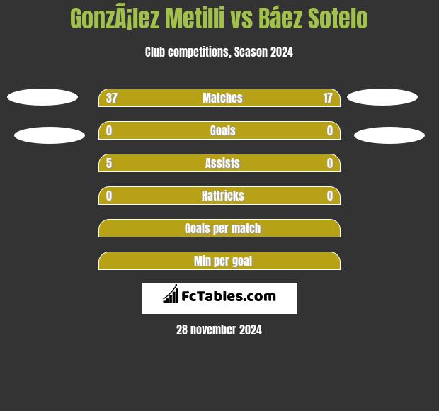 GonzÃ¡lez Metilli vs Báez Sotelo h2h player stats