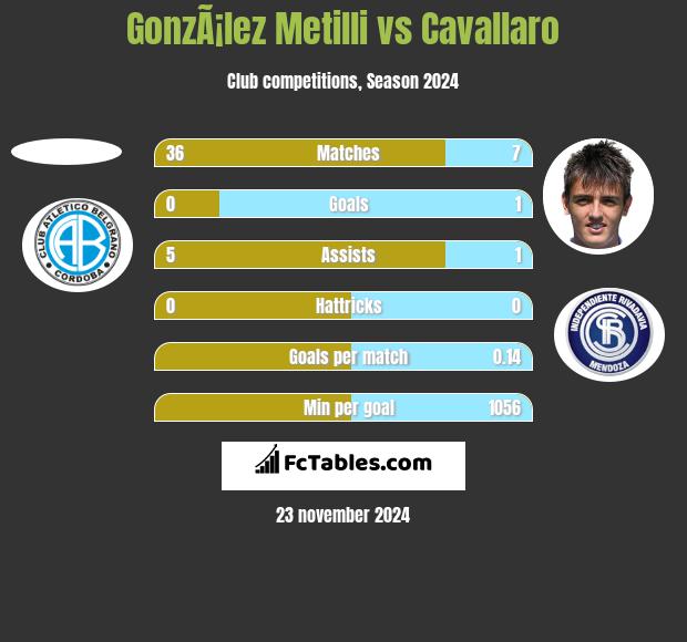 GonzÃ¡lez Metilli vs Cavallaro h2h player stats