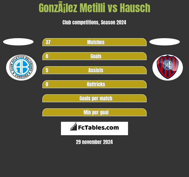 GonzÃ¡lez Metilli vs Hausch h2h player stats