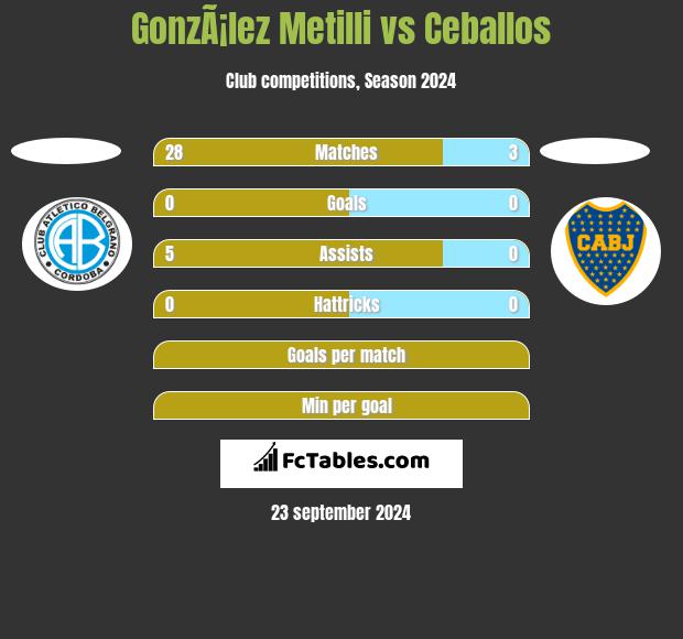 GonzÃ¡lez Metilli vs Ceballos h2h player stats