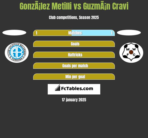 GonzÃ¡lez Metilli vs GuzmÃ¡n Cravi h2h player stats