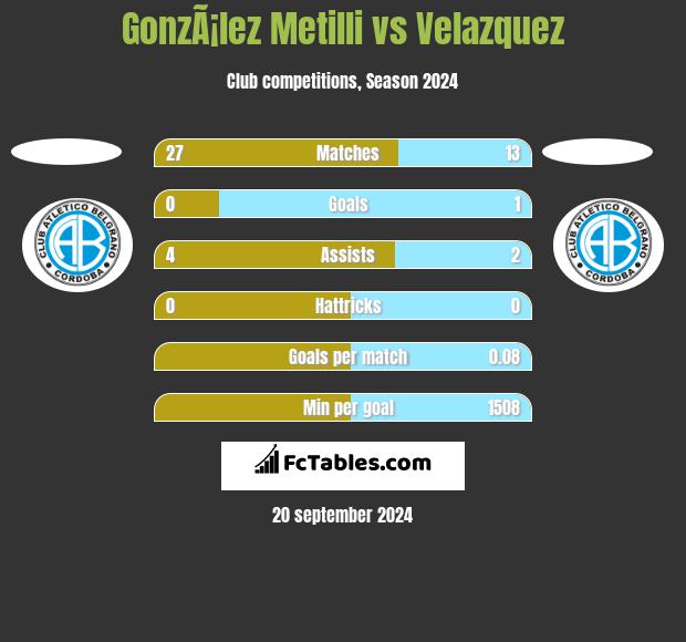 GonzÃ¡lez Metilli vs Velazquez h2h player stats