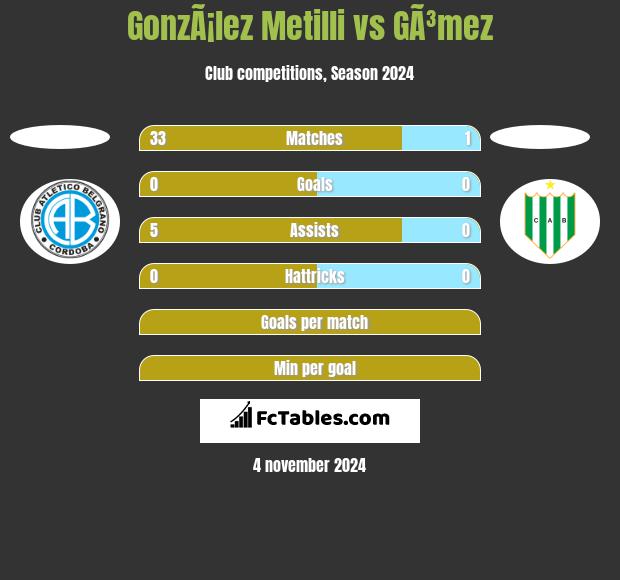 GonzÃ¡lez Metilli vs GÃ³mez h2h player stats