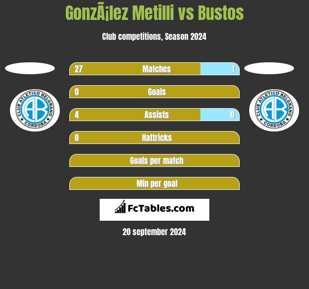 GonzÃ¡lez Metilli vs Bustos h2h player stats