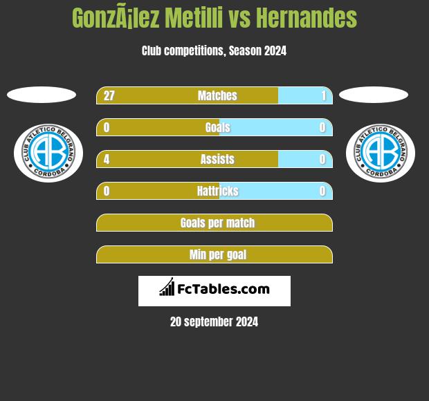 GonzÃ¡lez Metilli vs Hernandes h2h player stats