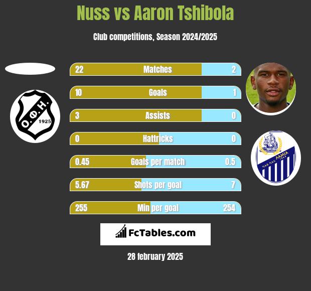 Nuss vs Aaron Tshibola h2h player stats