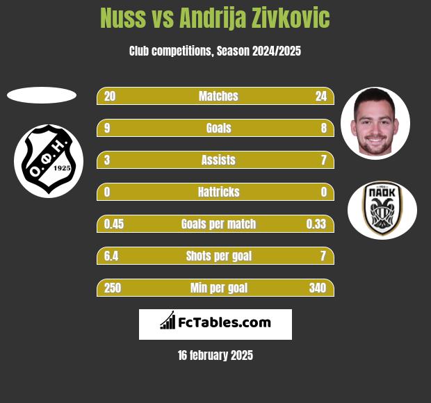 Nuss vs Andrija Zivković h2h player stats