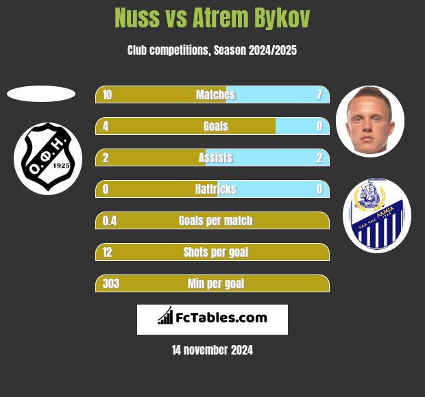 Nuss vs Artem Bykow h2h player stats