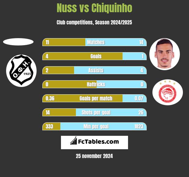 Nuss vs Chiquinho h2h player stats