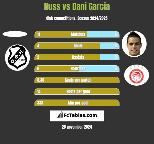 Nuss vs Dani Garcia h2h player stats