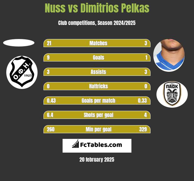 Nuss vs Dimitrios Pelkas h2h player stats