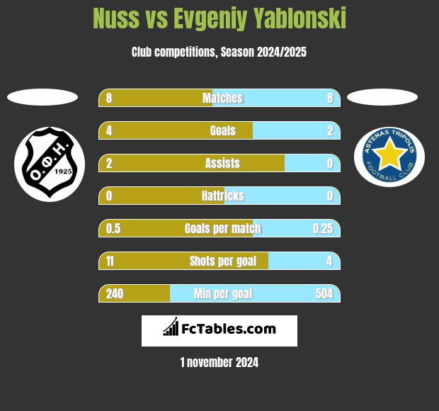 Nuss vs Evgeniy Yablonski h2h player stats