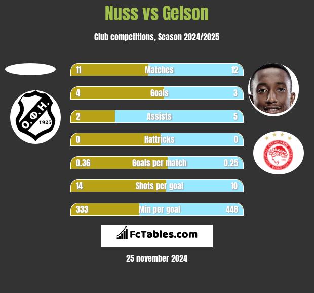 Nuss vs Gelson h2h player stats