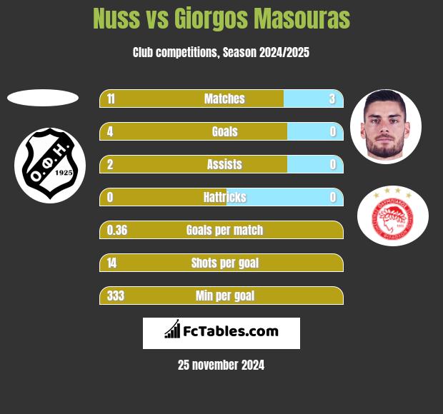 Nuss vs Giorgos Masouras h2h player stats