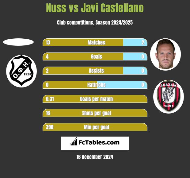 Nuss vs Javi Castellano h2h player stats