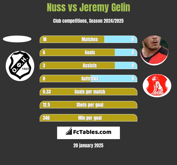 Nuss vs Jeremy Gelin h2h player stats