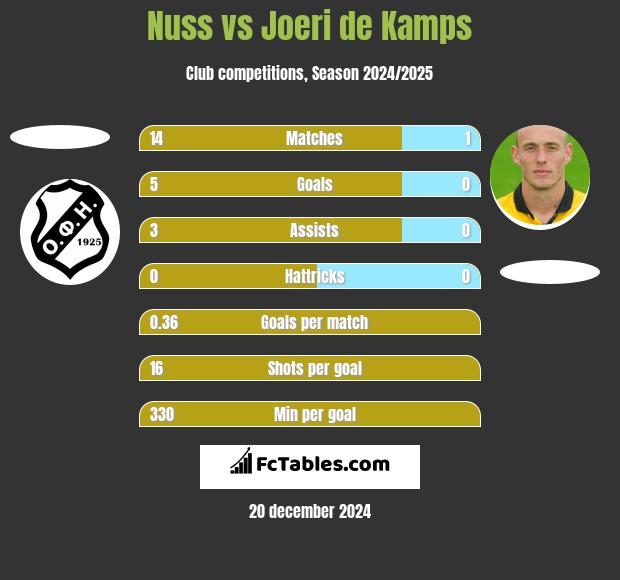 Nuss vs Joeri de Kamps h2h player stats