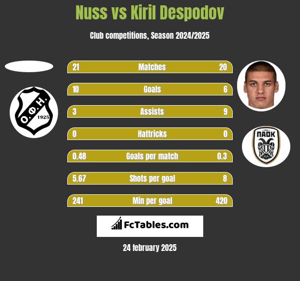 Nuss vs Kiril Despodov h2h player stats