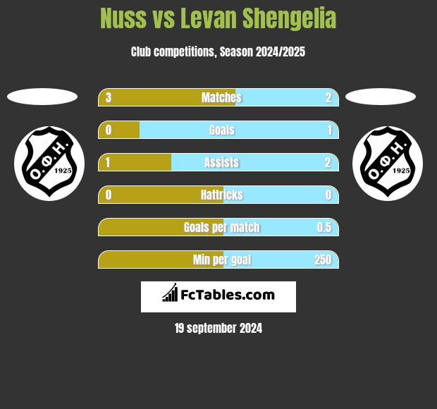 Nuss vs Levan Shengelia h2h player stats